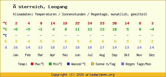 Klimatabelle Leogang (Österreich)
