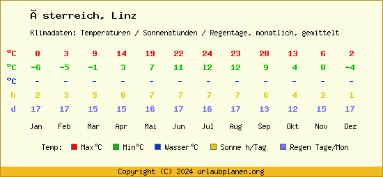 Klimatabelle Linz (Österreich)