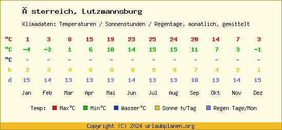 Klimatabelle Lutzmannsburg (Österreich)