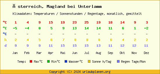 Klimatabelle Magland bei Unterlamm (Österreich)