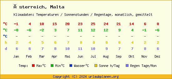 Klimatabelle Malta (Österreich)