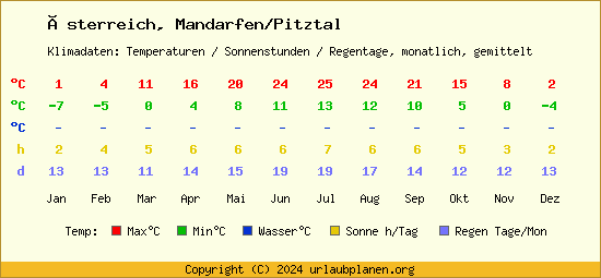 Klimatabelle Mandarfen/Pitztal (Österreich)