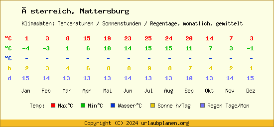 Klimatabelle Mattersburg (Österreich)