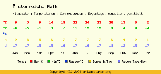Klimatabelle Melk (Österreich)