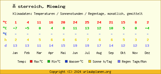 Klimatabelle Mieming (Österreich)
