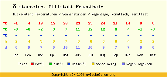 Klimatabelle Millstatt Pesenthein (Österreich)