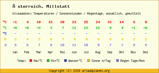 Klimatabelle Millstatt (Österreich)