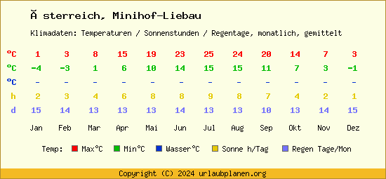 Klimatabelle Minihof Liebau (Österreich)