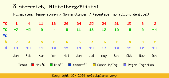 Klimatabelle Mittelberg/Pitztal (Österreich)