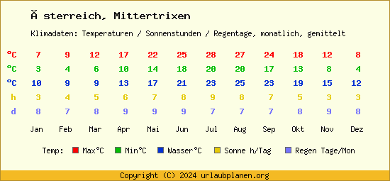 Klimatabelle Mittertrixen (Österreich)
