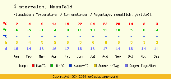Klimatabelle Nassfeld (Österreich)