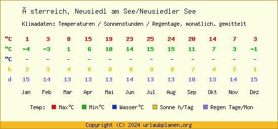 Klimatabelle Neusiedl am See/Neusiedler See (Österreich)