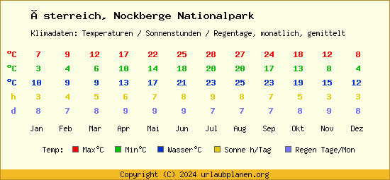 Klimatabelle Nockberge Nationalpark (Österreich)