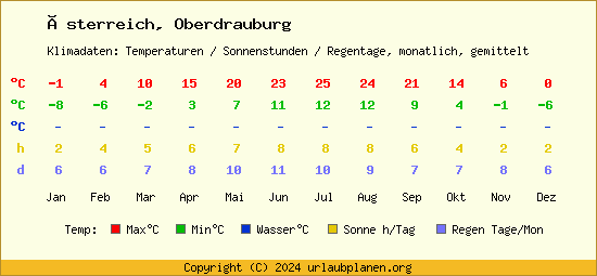 Klimatabelle Oberdrauburg (Österreich)