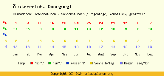 Klimatabelle Obergurgl (Österreich)