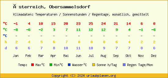 Klimatabelle Obersammelsdorf (Österreich)