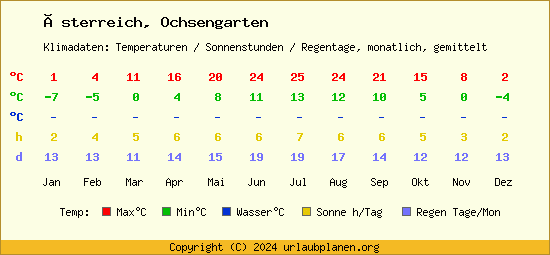 Klimatabelle Ochsengarten (Österreich)