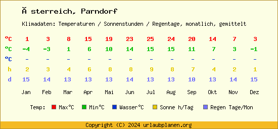 Klimatabelle Parndorf (Österreich)