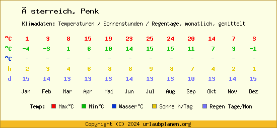 Klimatabelle Penk (Österreich)