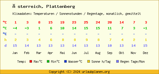 Klimatabelle Plattenberg (Österreich)
