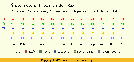 Klimatabelle Prein an der Rax (Österreich)