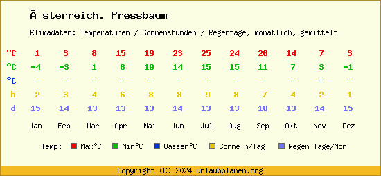 Klimatabelle Pressbaum (Österreich)