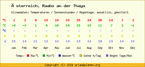Klimatabelle Raabs an der Thaya (Österreich)