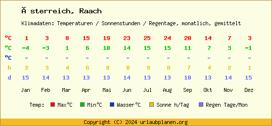 Klimatabelle Raach (Österreich)