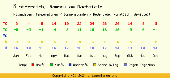 Klimatabelle Ramsau am Dachstein (Österreich)