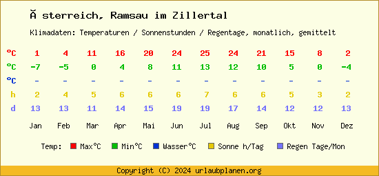 Klimatabelle Ramsau im Zillertal (Österreich)