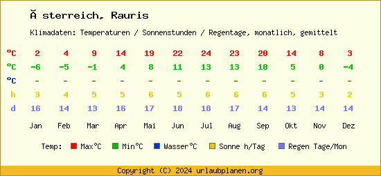 Klimatabelle Rauris (Österreich)