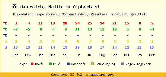 Klimatabelle Reith im Alpbachtal (Österreich)