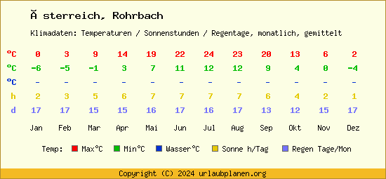 Klimatabelle Rohrbach (Österreich)
