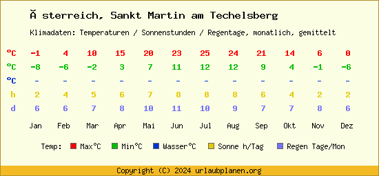 Klimatabelle Sankt Martin am Techelsberg (Österreich)
