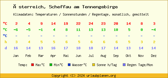 Klimatabelle Scheffau am Tennengebirge (Österreich)