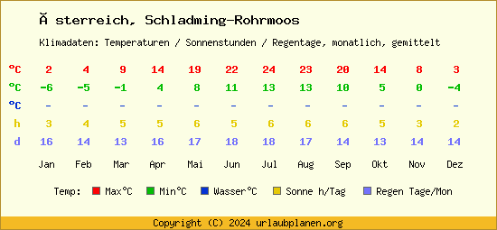 Klimatabelle Schladming Rohrmoos (Österreich)