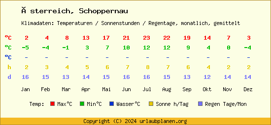 Klimatabelle Schoppernau (Österreich)