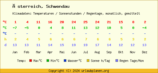 Klimatabelle Schwendau (Österreich)