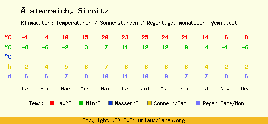 Klimatabelle Sirnitz (Österreich)