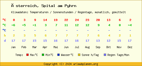 Klimatabelle Spital am Pyhrn (Österreich)