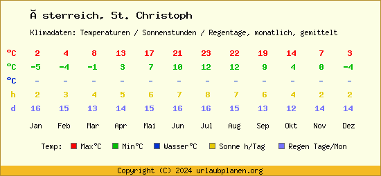 Klimatabelle St. Christoph (Österreich)