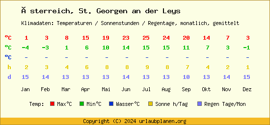 Klimatabelle St. Georgen an der Leys (Österreich)