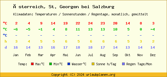 Klimatabelle St. Georgen bei Salzburg (Österreich)