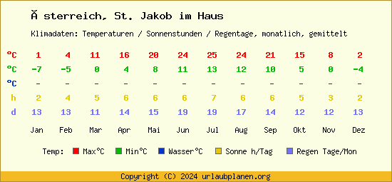 Klimatabelle St. Jakob im Haus (Österreich)
