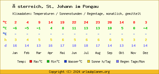 Klimatabelle St. Johann im Pongau (Österreich)