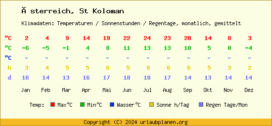 Klimatabelle St Koloman (Österreich)