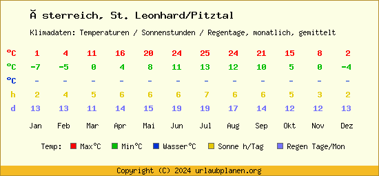 Klimatabelle St. Leonhard/Pitztal (Österreich)