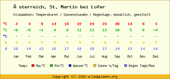 Klimatabelle St. Martin bei Lofer (Österreich)