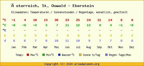 Klimatabelle St. Oswald   Eberstein (Österreich)