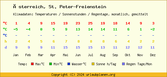 Klimatabelle St. Peter Freienstein (Österreich)